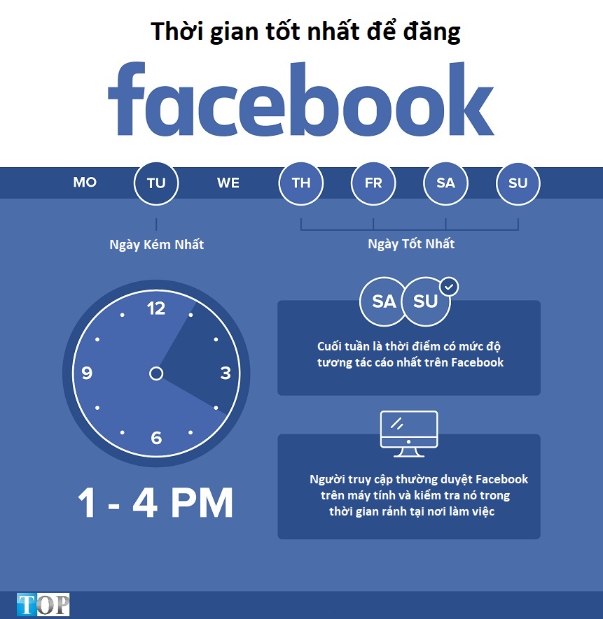 thoi-gian-tot-nhat-dang-facebook