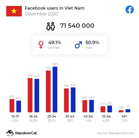 so-luong-nguoi-dung-facebook-tai-viet-nam-2020