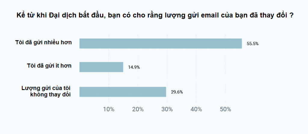 khao-sat-khoi-luong-gui-email-marketing-do-anh-huong-covid