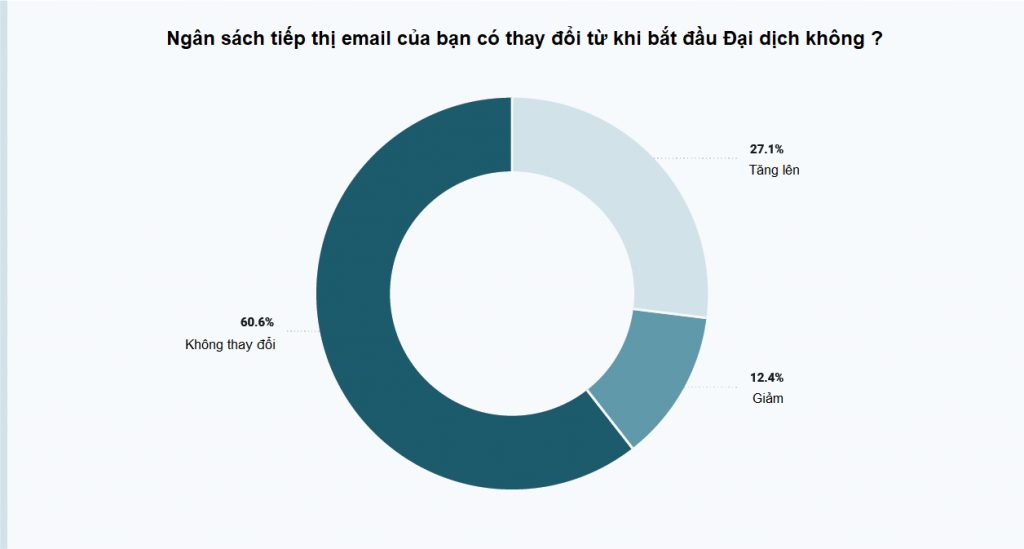 ngan-sach-email-marketing-trong-thoi-dai-dich