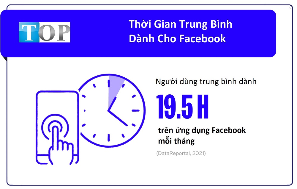 thoi-gian-trung-binh-hoat-dong-facebook