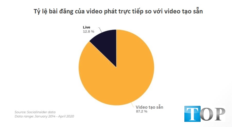 ty-le-xem-livestream-so-voi-video-thuong